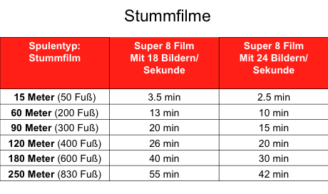 Super 8 Stummfilm Spulengröße und Filmlänge