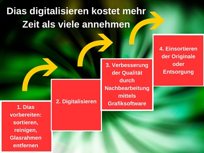 Zeitfresser Dia-Digitalisierung - Blogbild